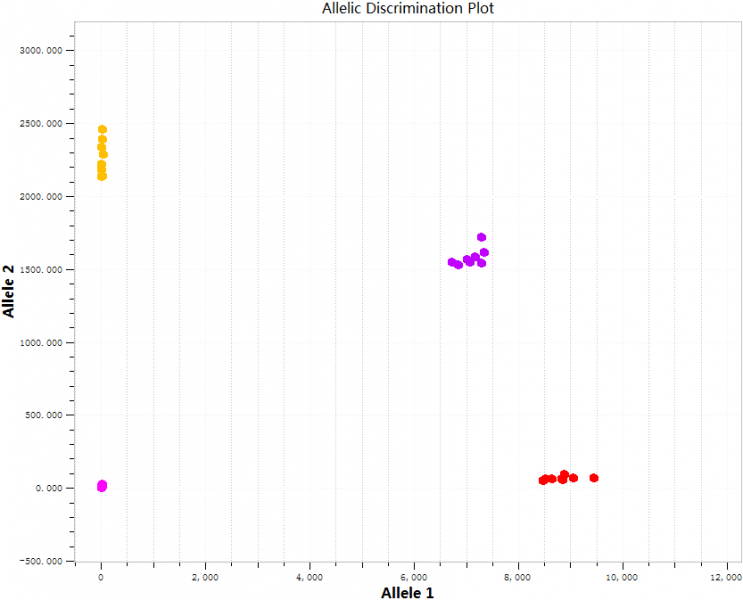 Genotyping analysis